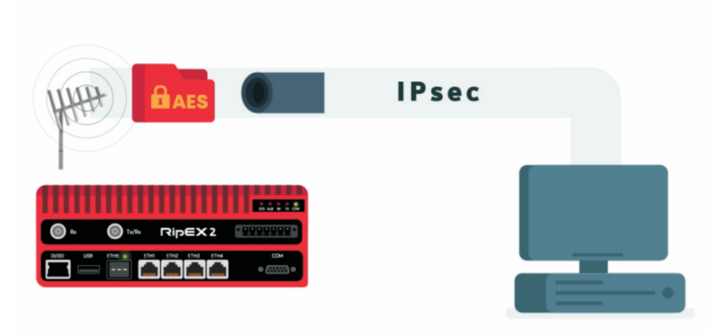 Eine Illustration, wie ein RipEX-2 Modem AES/IPsec verschlüsselte Daten versenden kann.
